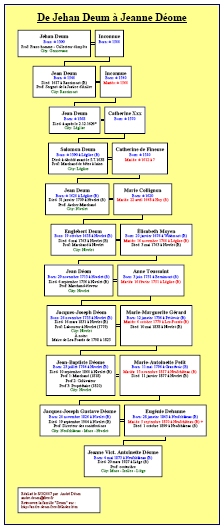 Miniature généalogie Déome, cliquez ici pour obtenir le document pdf